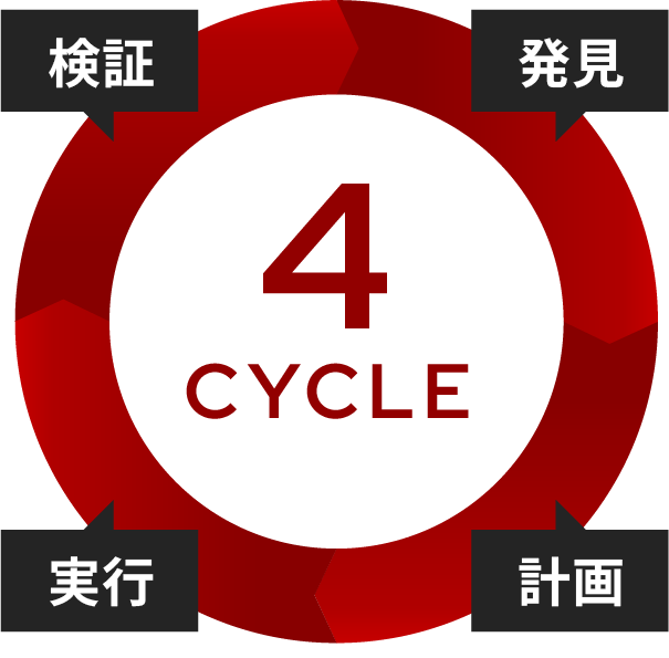 4サイクル 発見・計画・実行・検証