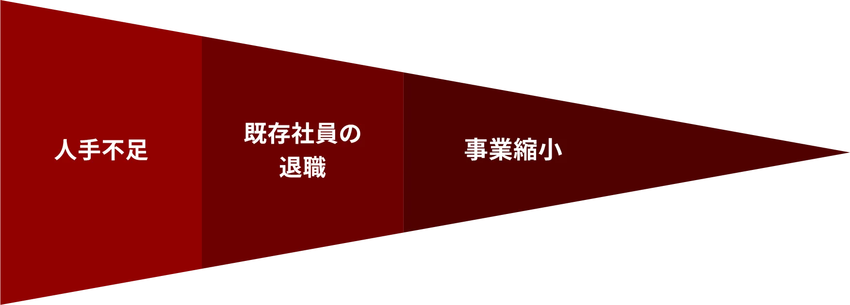 ”人手不足、既存社員の退職、事業縮小”