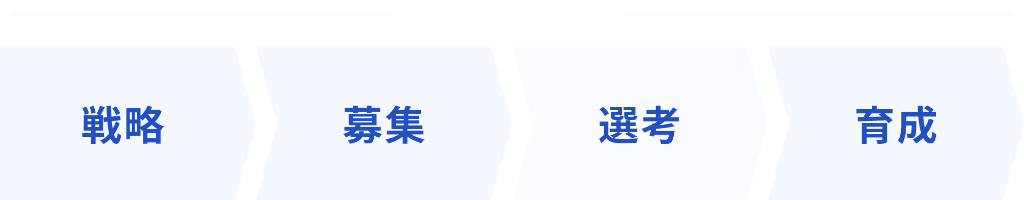 戦略（タスク①）→募集（タスク②）→選考（タスク③）→育成（タスク④）